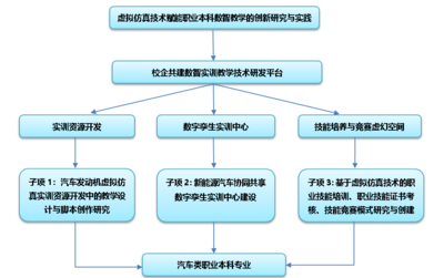 西安汽車職業(yè)大學(xué)成功獲批教育部科技發(fā)展中心虛擬仿真項目 實現(xiàn)省部級科研項目零的突破